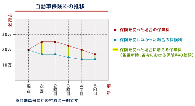 自動車保険料の推移