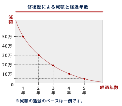 修復歴による減額と経過年数