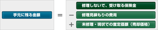 修理しないで、受け取る保険金