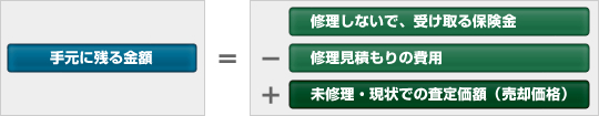未修理・現状での査定価額(売却価格)