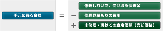 未修理・現状での査定価額（売却価格）