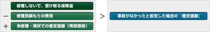 修理しないで、受け取る保険金