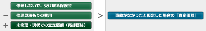 未修理・現状での査定価額（売却価格）