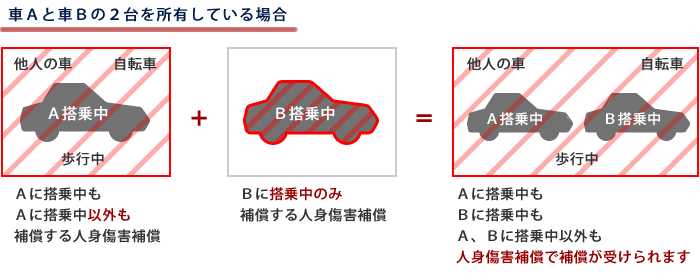 人身傷害補償保険