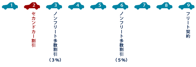複数所有新規割引(セカンドカー割引)