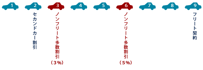 ノンフリート多数割引（ミニフリート）