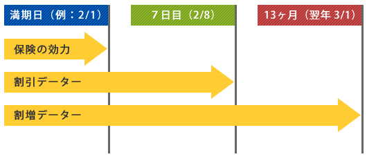 割引データーが引き継げる期間