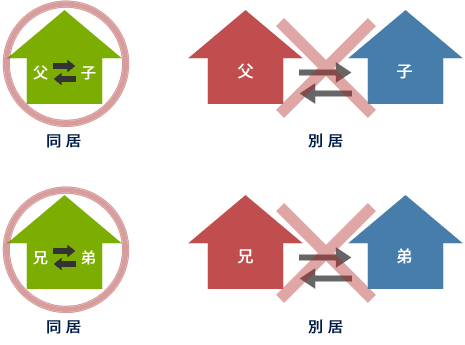 等級（割引）の引継ぎ