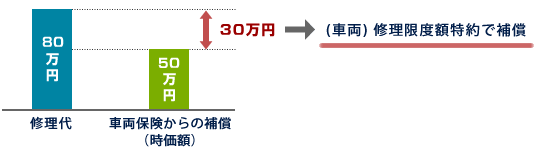 (車両)修理限度額特約