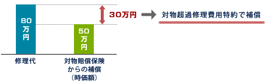 対物超過修理費用特約