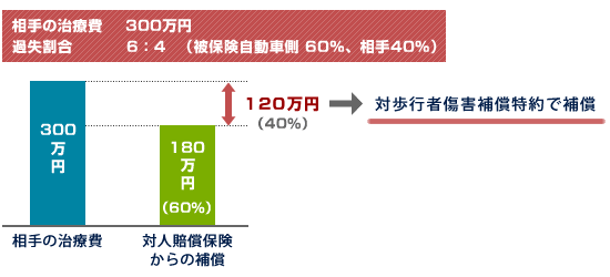 対歩行者傷害補償特約