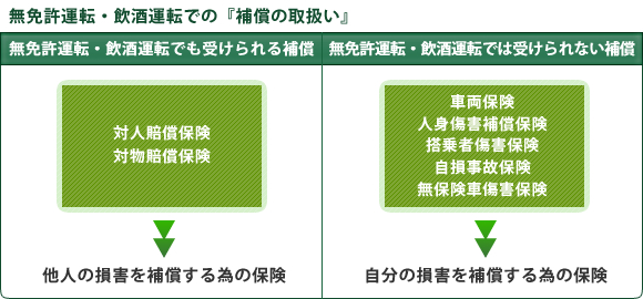 無免許運転・飲酒運転での『補償の取扱い』