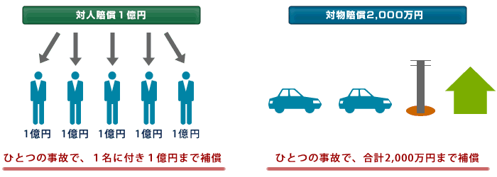 対人賠償1億円/対物賠償2,000万円