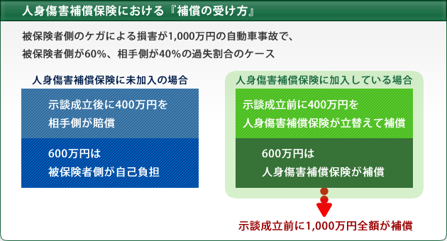 人身傷害補償保険における『補償の受け方』