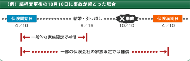 （例）続柄変更後の10月10日に事故が起こった場合